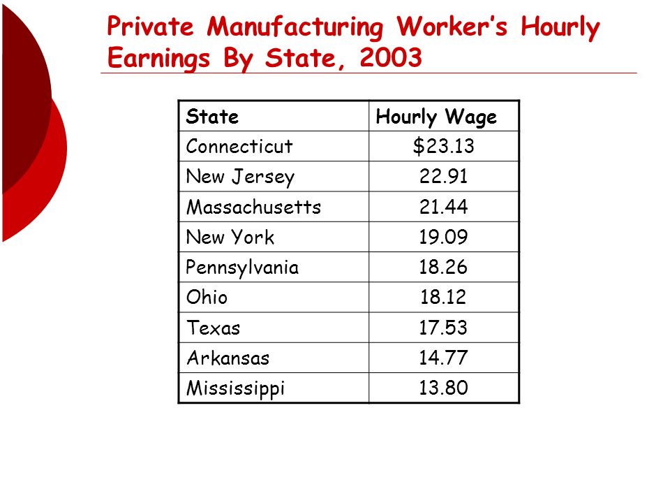 Private Manufacturing Worker’s Hourly Earnings By State, 2003