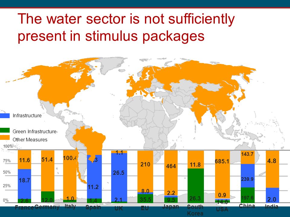 The water sector is not sufficiently present in stimulus packages