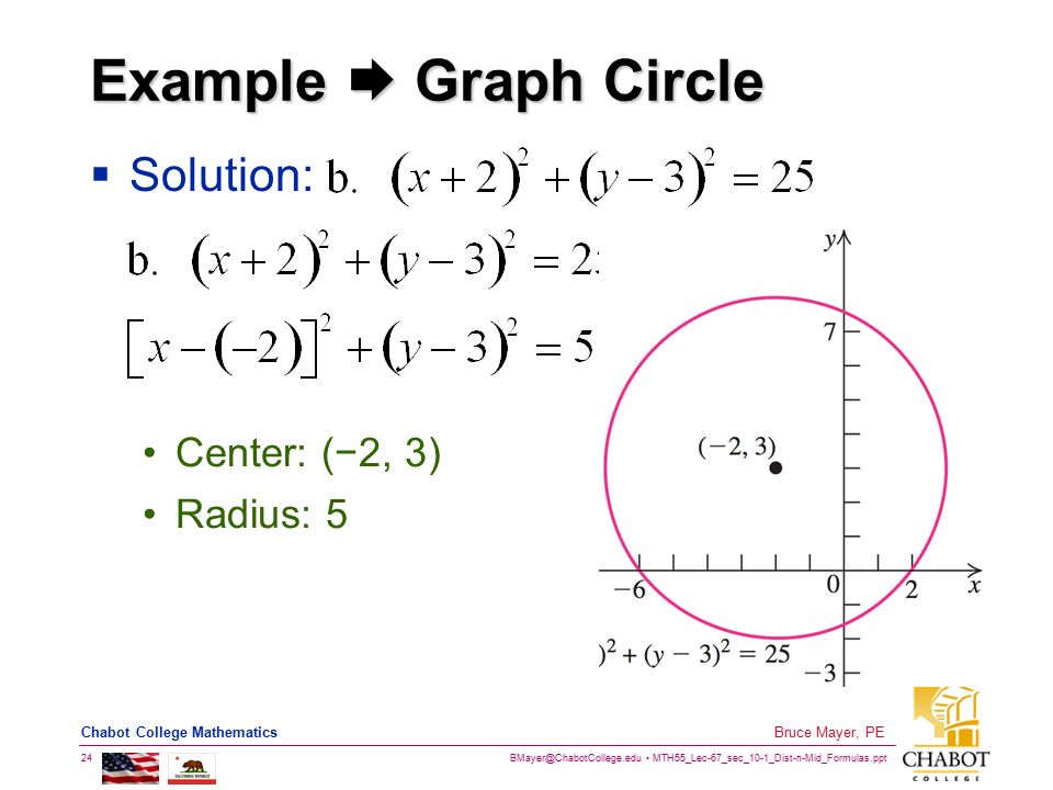 Example  Graph Circle Solution: Center: (−2, 3) Radius: 5