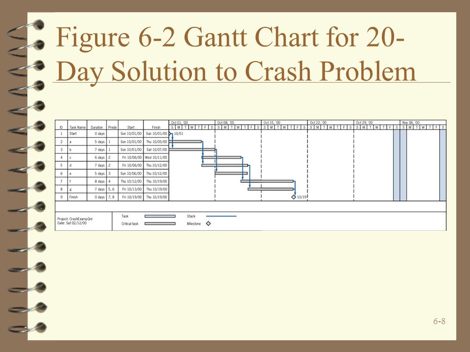 Gantt Chart Problems