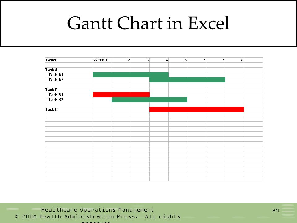 Gantt Chart For Hospital Management System