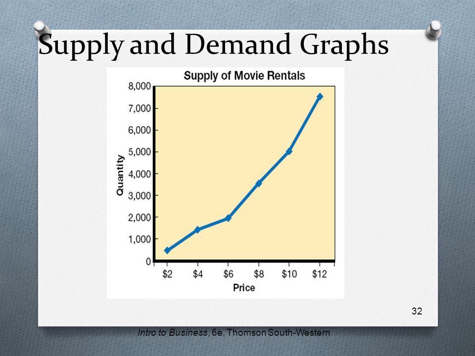 Supply and Demand Graphs