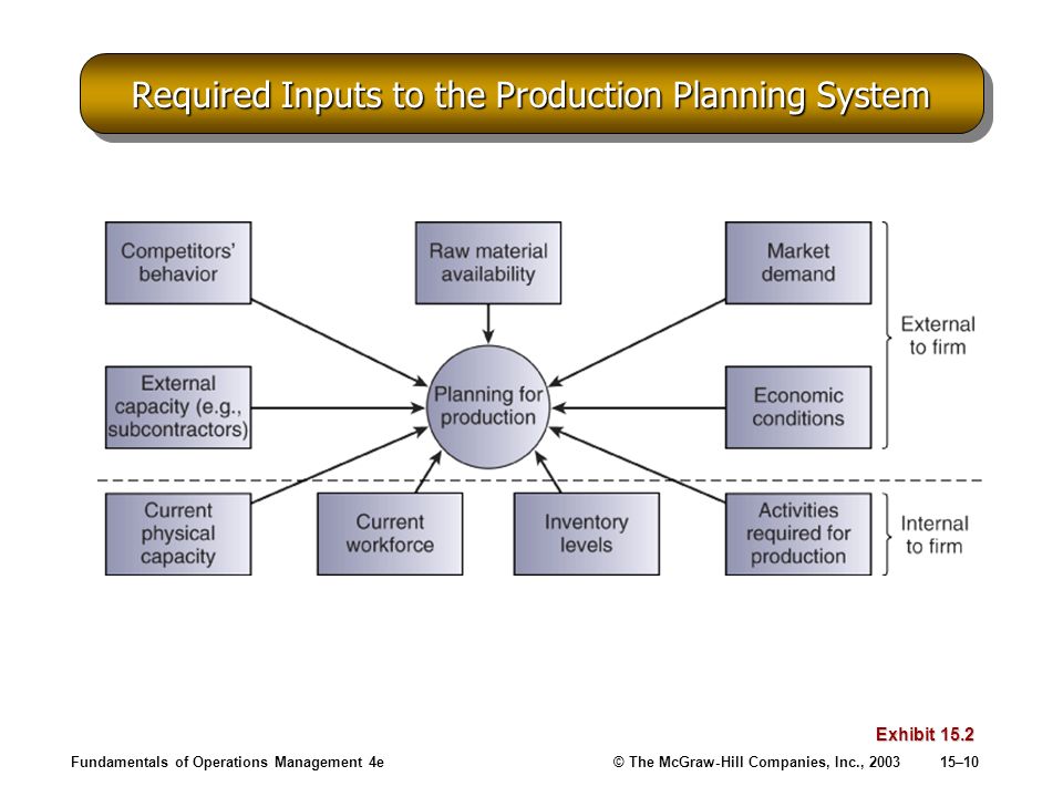 Required Inputs to the Production Planning System