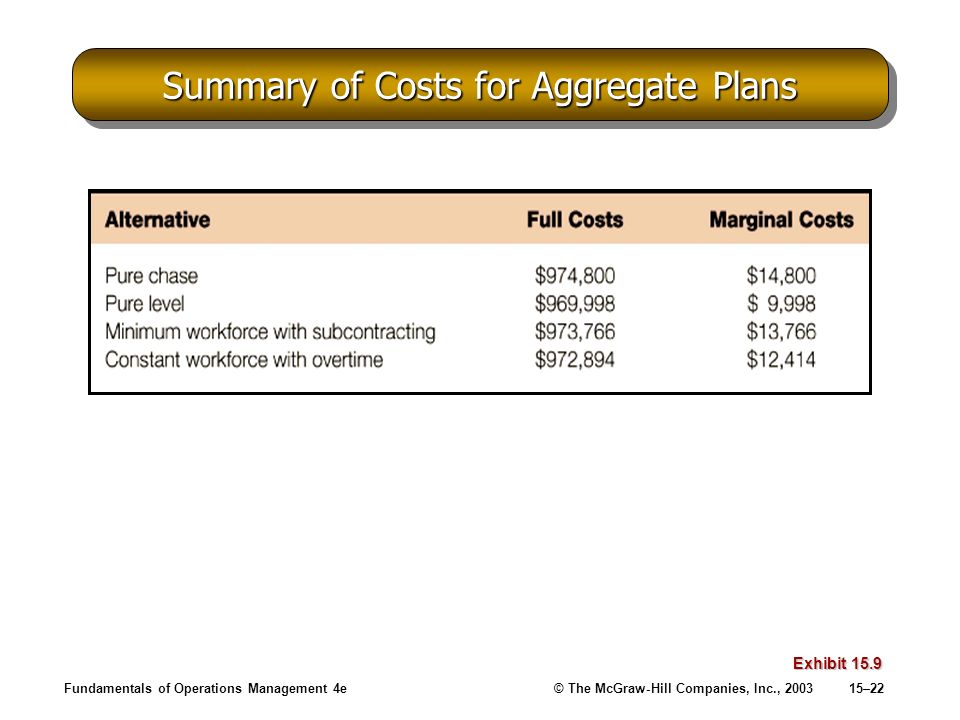 Summary of Costs for Aggregate Plans