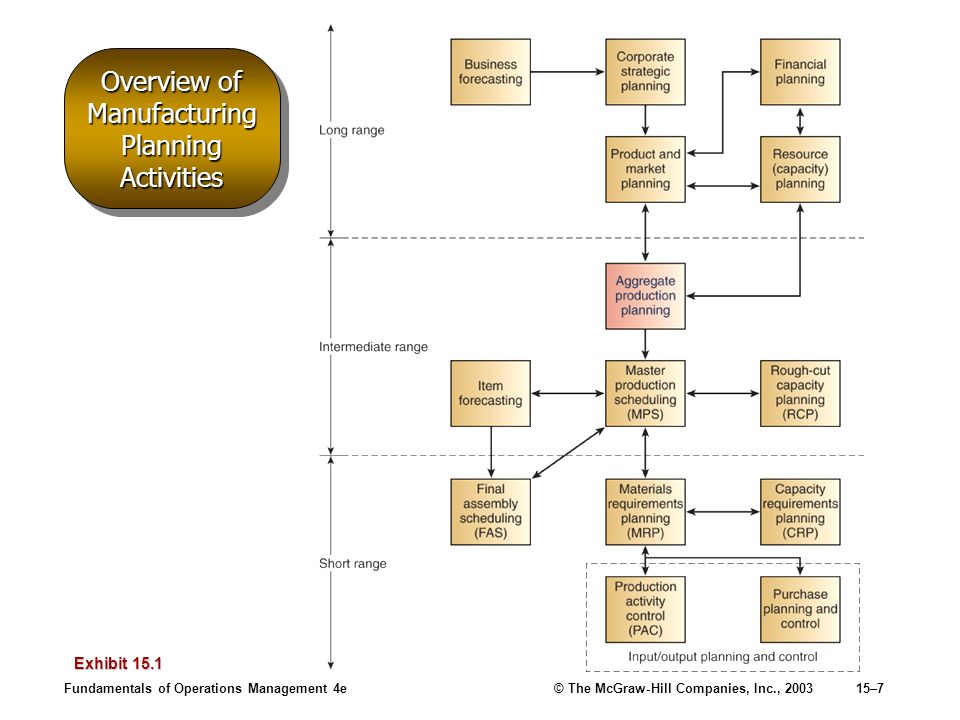 Overview of Manufacturing Planning Activities