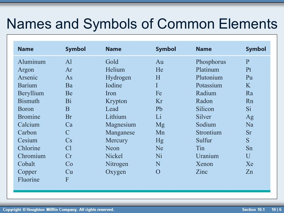 Common elements. Symbol name. English symbols name. Names of common symbols. Name an element.