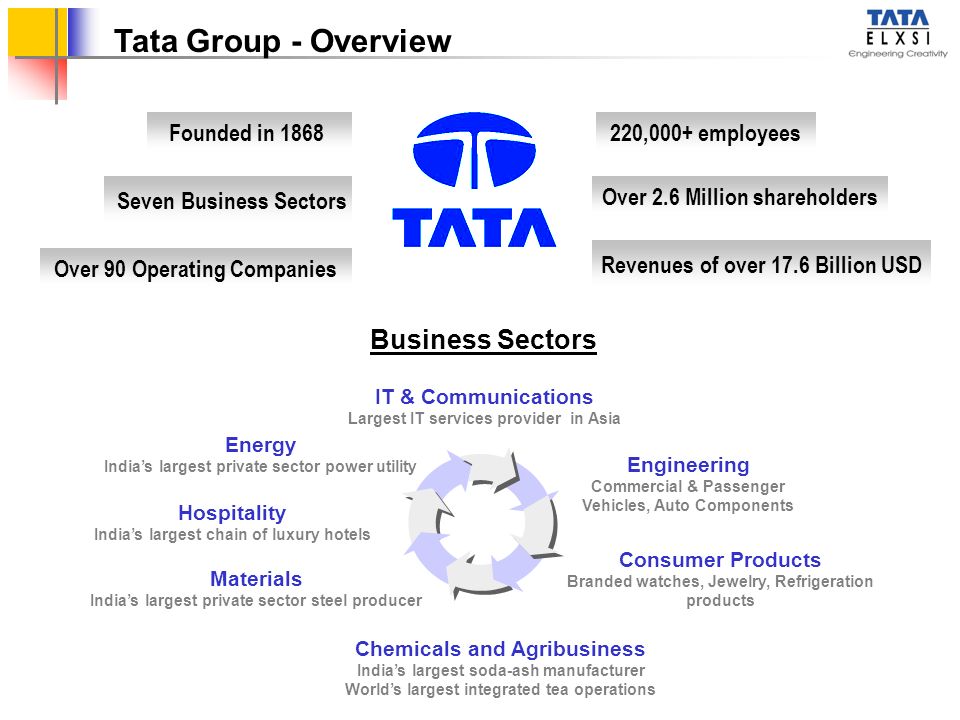 Tata Group - Overview Business Sectors 220,000+ employees