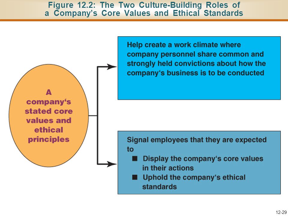 Figure 12.2: The Two Culture-Building Roles of a Company’s Core Values and Ethical Standards