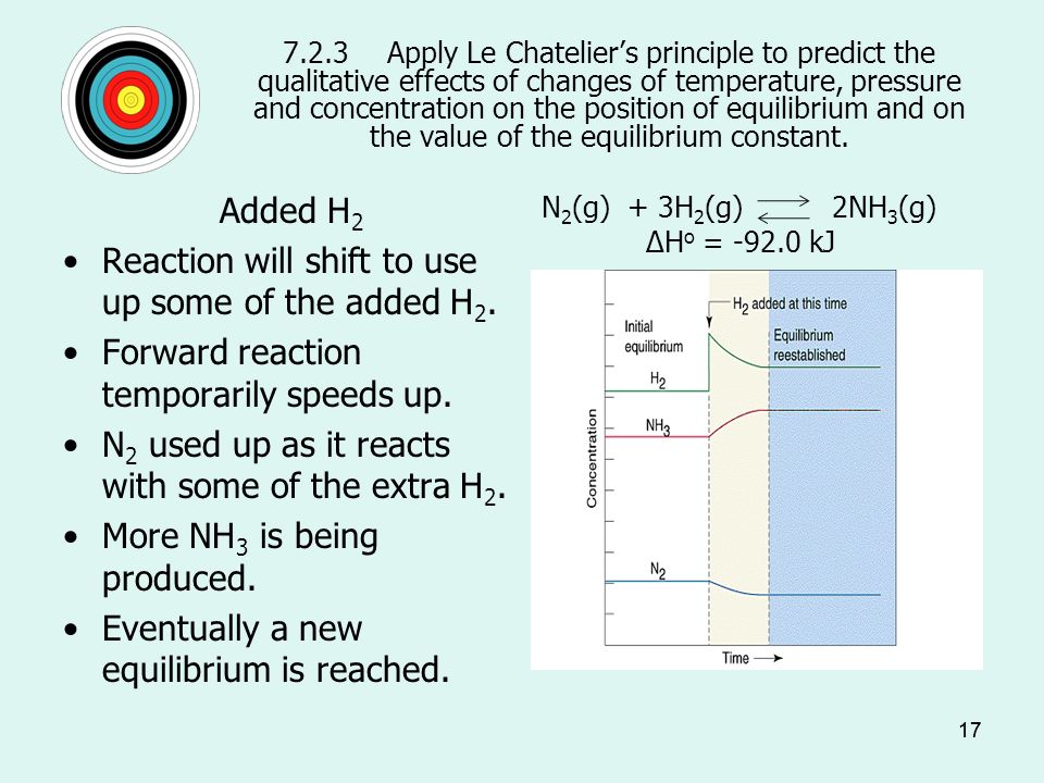 Reaction will shift to use up some of the added H2.