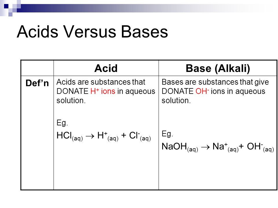 Acids Versus Bases Acid Base (Alkali) Def’n HCl(aq)  H+(aq) + Cl-(aq)