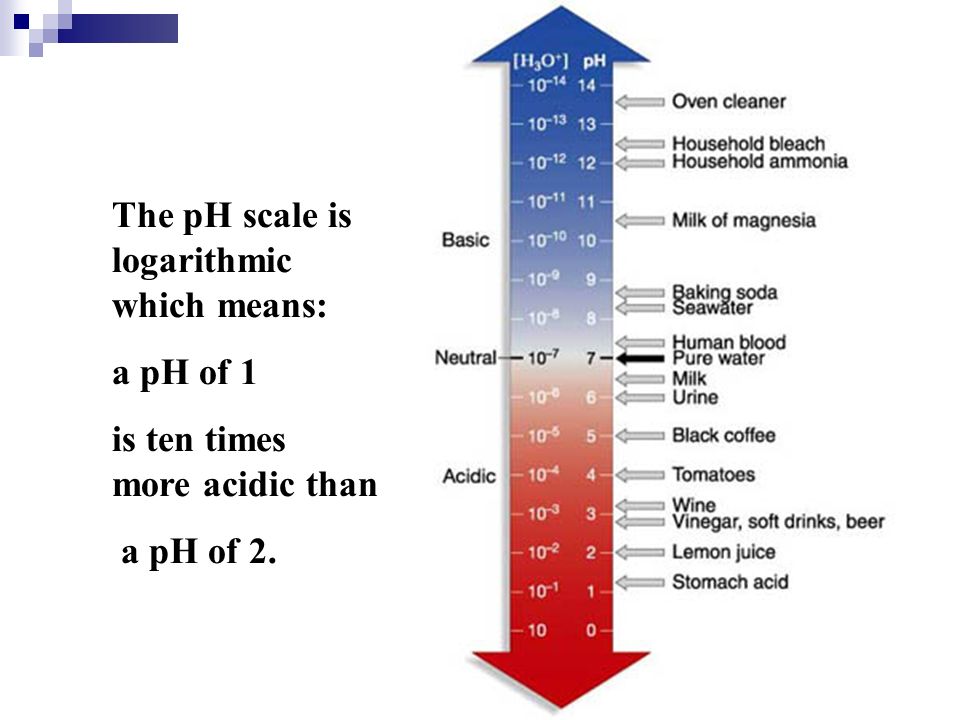 The pH scale is logarithmic which means: