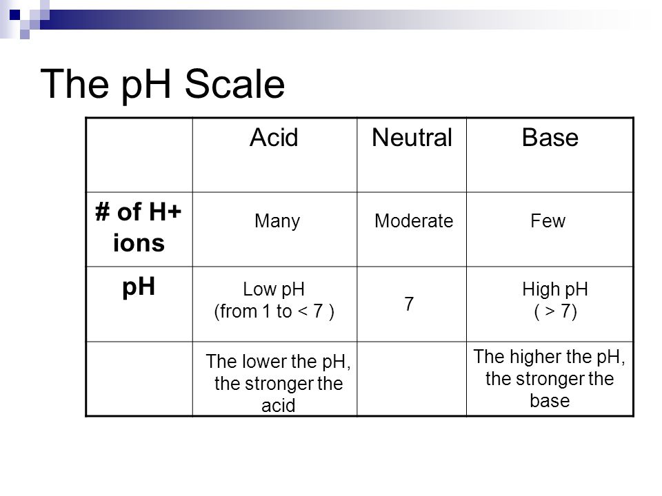 The pH Scale Acid Neutral Base # of H+ ions pH Many Moderate Few