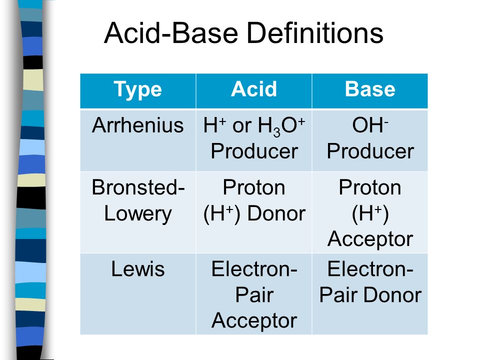 Acid-Base Definitions