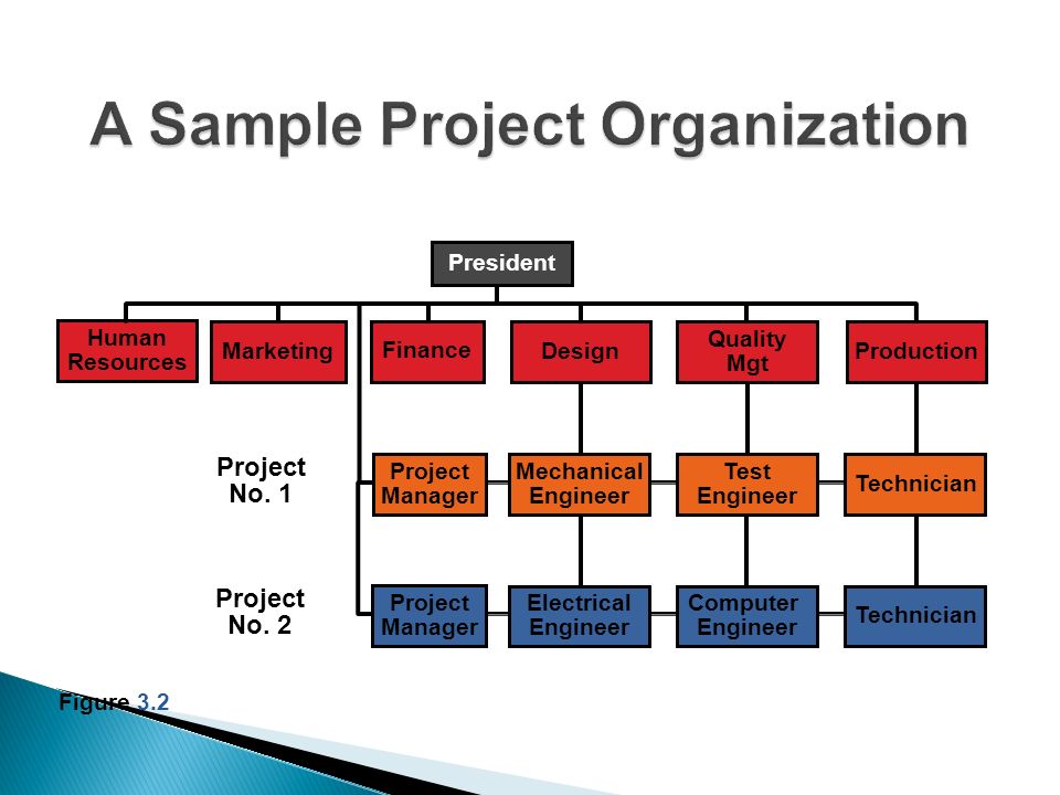 A Sample Project Organization
