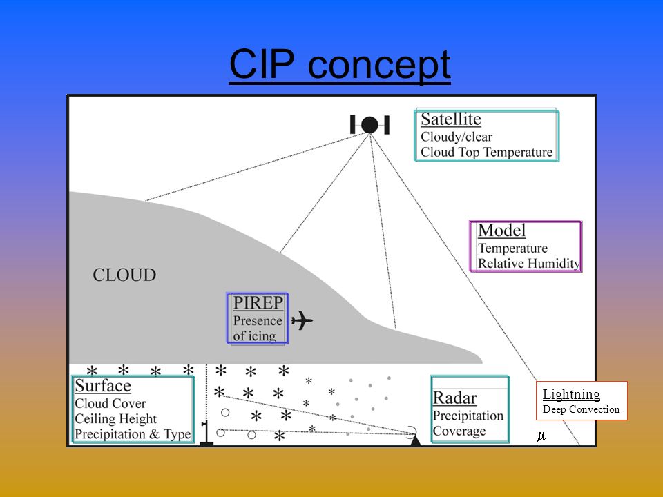 CIP concept Lightning Deep Convection m