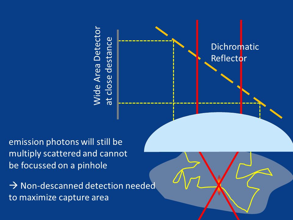 Wide Area Detector at close destance. Dichromatic Reflector. emission photons will still be multiply scattered and cannot be focussed on a pinhole.