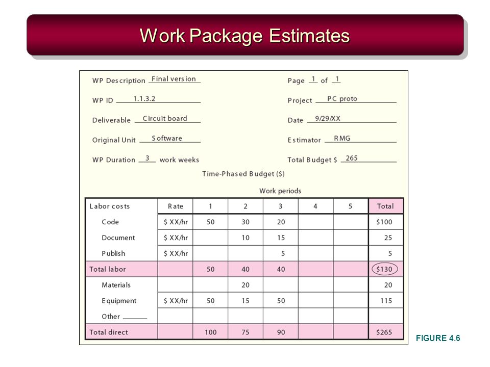 Work Package Estimates