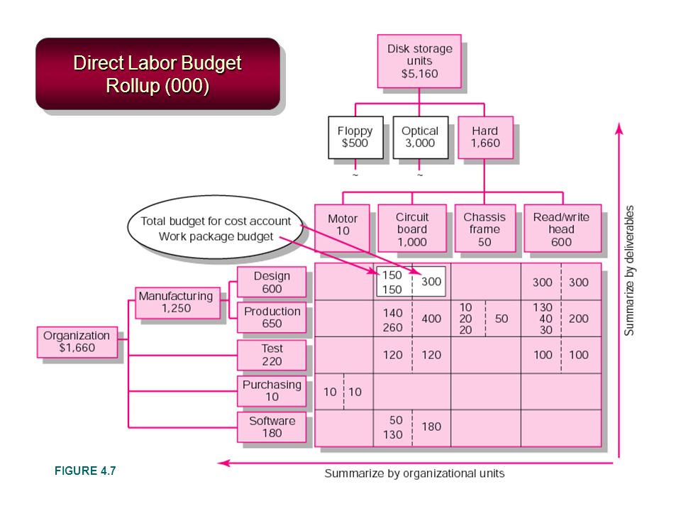 Direct Labor Budget Rollup (000)