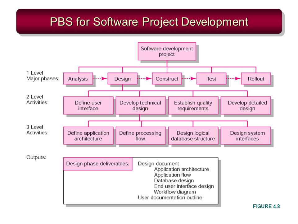 PBS for Software Project Development