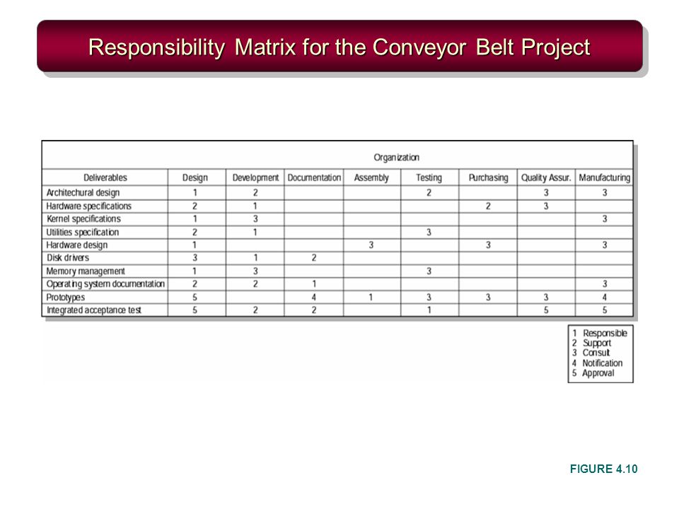 Responsibility Matrix for the Conveyor Belt Project