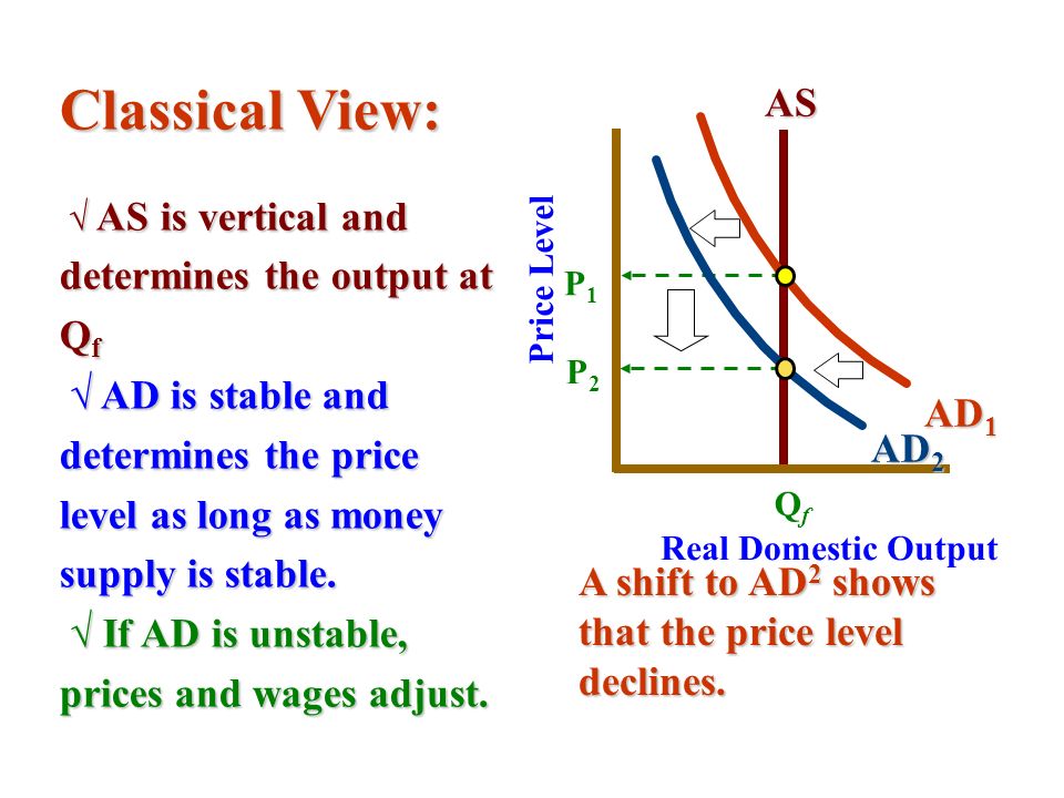 Classical View: √ AS is vertical and determines the output at Qf. √ AD is stable and determines the price level as long as money supply is stable.