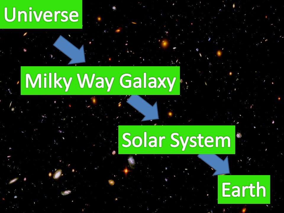 Our Position In The Solar System Heliocentric Geocentric