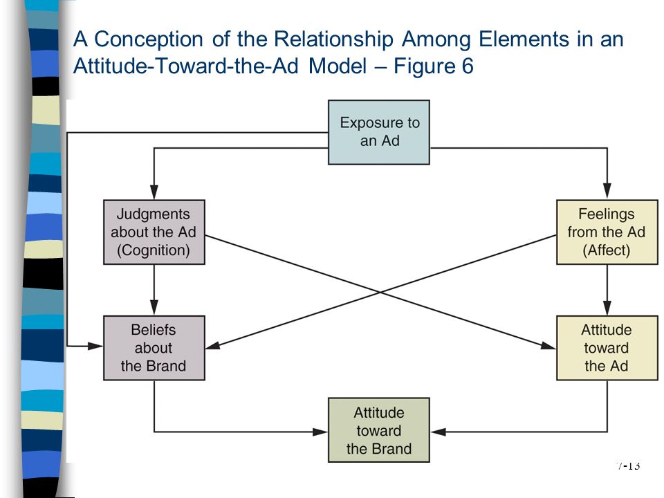 A Conception of the Relationship Among Elements in an Attitude-Toward-the-Ad Model – Figure 6