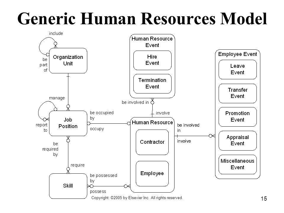 Generic Human Resources Model