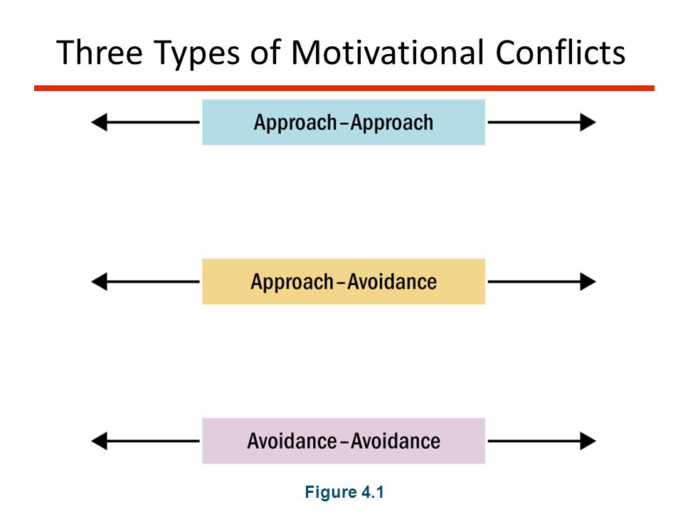 types of motivational conflicts