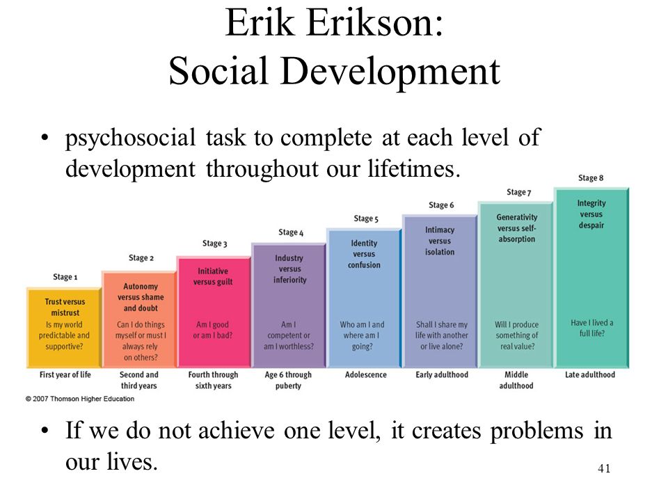 Of each level of the. Erik Erikson Theory. Ericsson Stages of Development. Psychosocial Development by Erik Erickson.