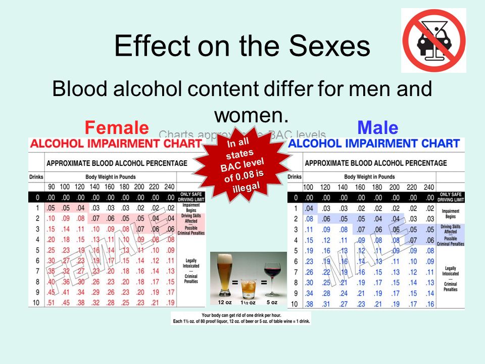 Blood Alcohol Content Chart Effects