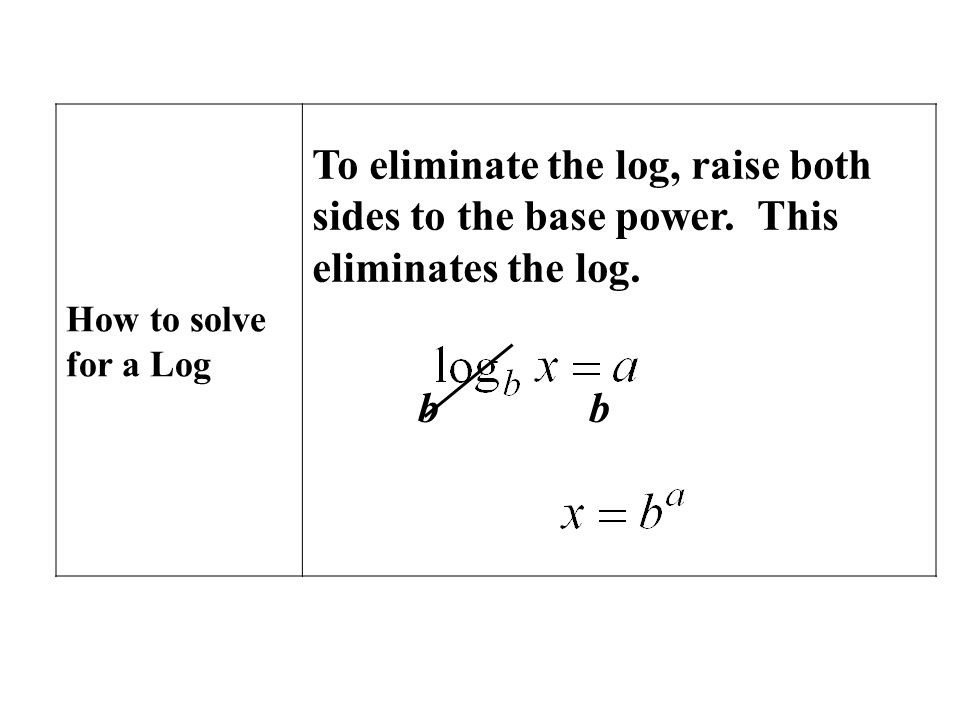 How to solve for a Log To eliminate the log, raise both sides to the base power. This eliminates the log.