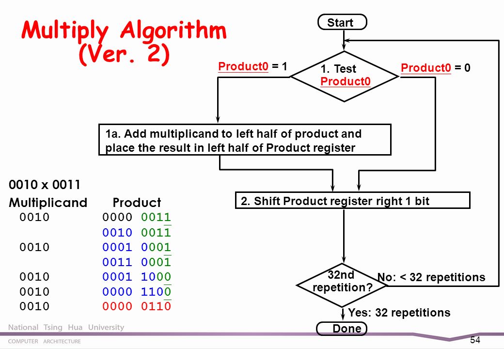 Addition And Subtraction Algorithm In Computer Arithmetic ...