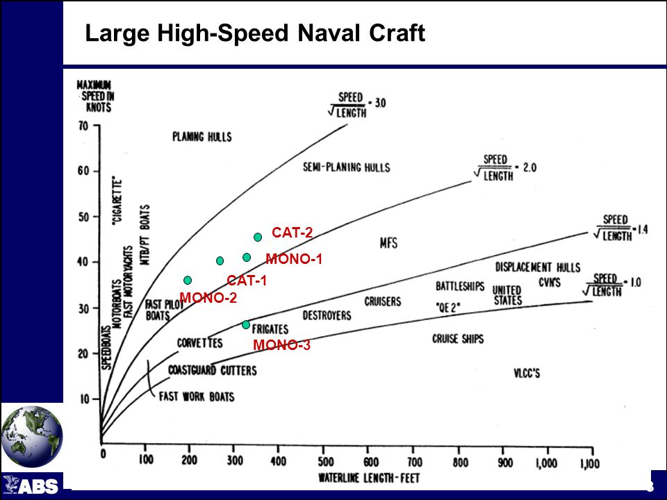 Slamming Impact Loads on Large High-Speed Naval Craft ASNE ppt video online  download