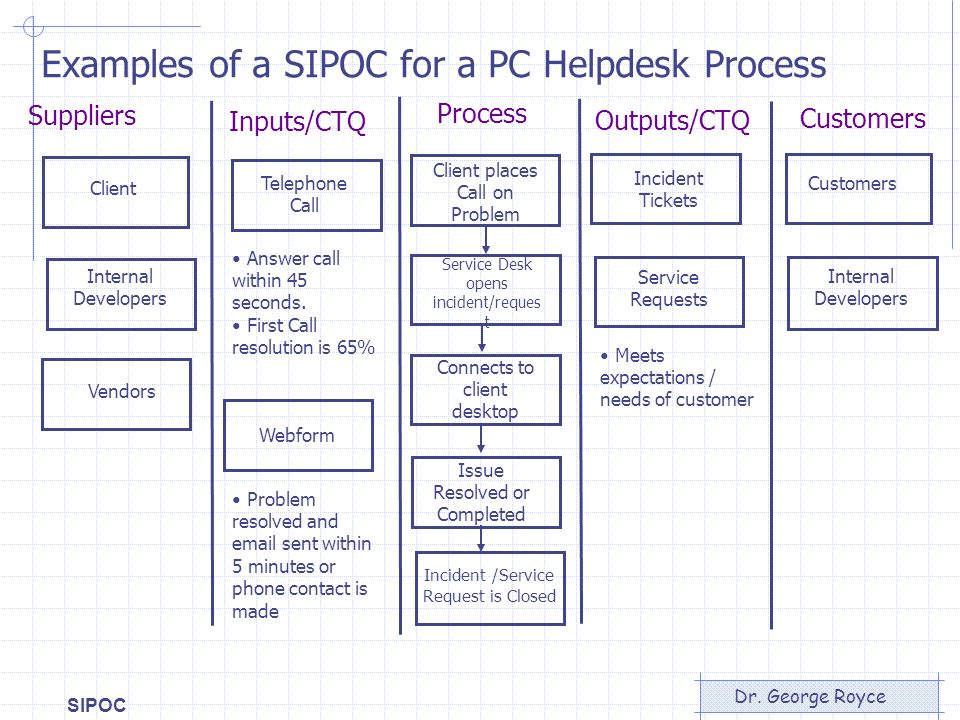Sipoc диаграмма Sipoc диаграмма