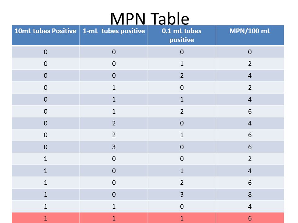 Mpn Index Chart