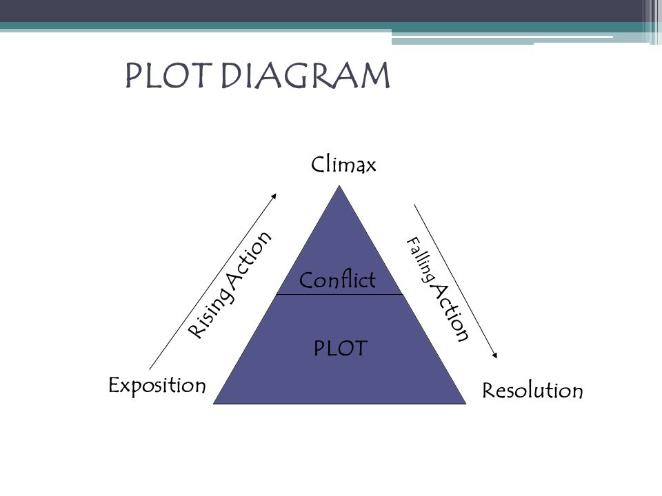 PLOT DIAGRAM Climax Rising Action Conflict Exposition Resolution