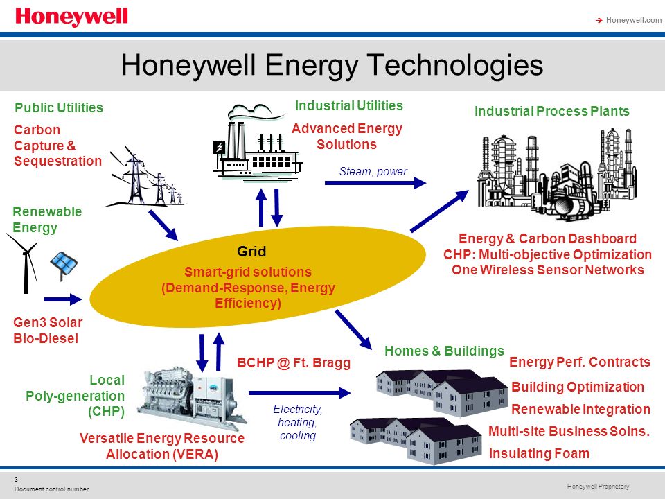 Honeywell Energy Technologies