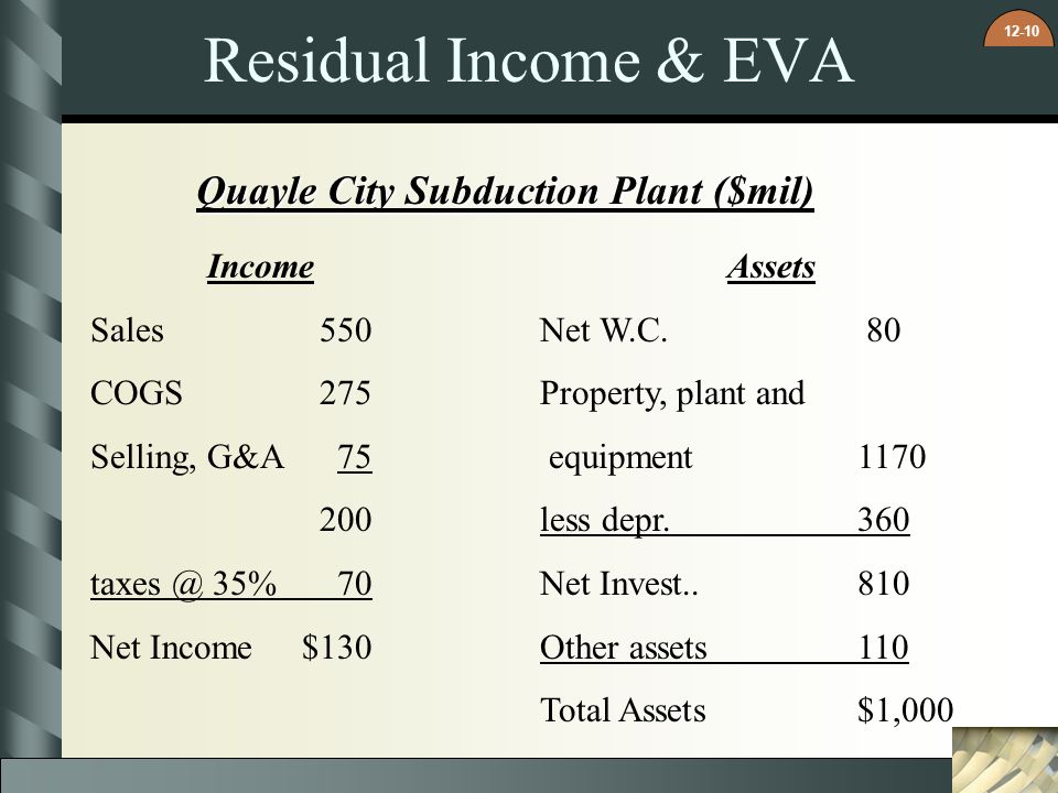 Residual Income & EVA Quayle City Subduction Plant ($mil) Income