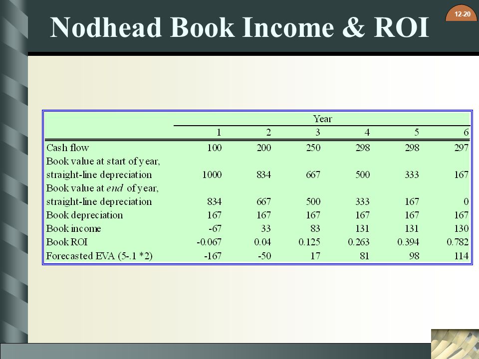 Nodhead Book Income & ROI