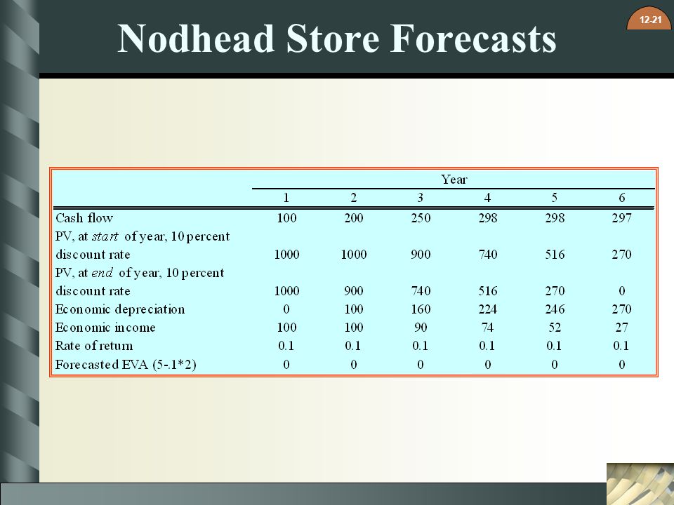 Nodhead Store Forecasts