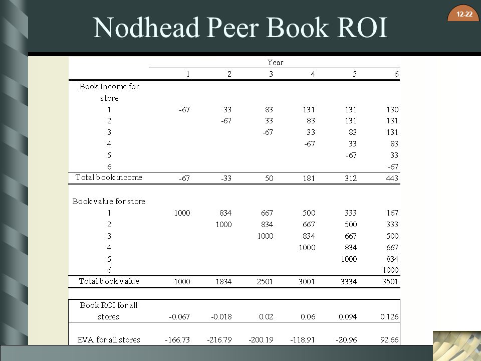 Nodhead Peer Book ROI