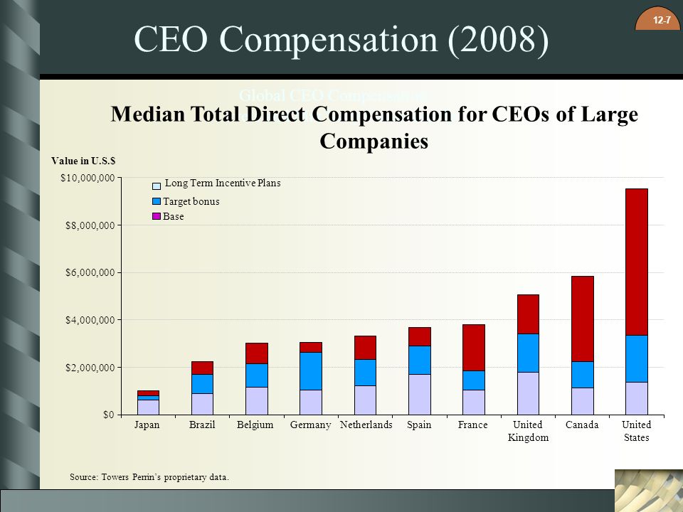 Median Total Direct Compensation for CEOs of Large Companies