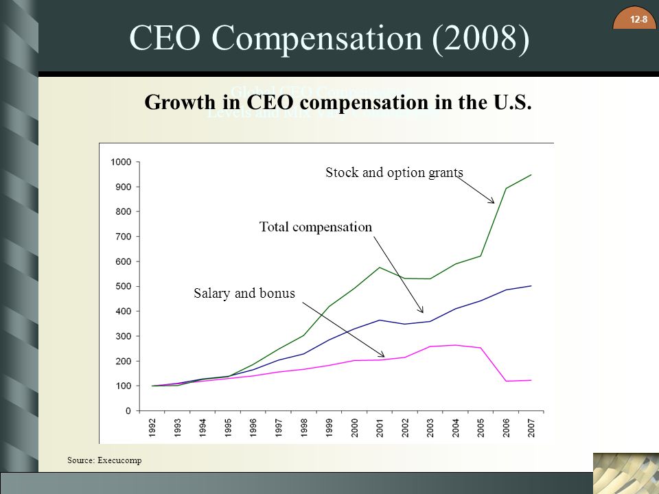 Growth in CEO compensation in the U.S.