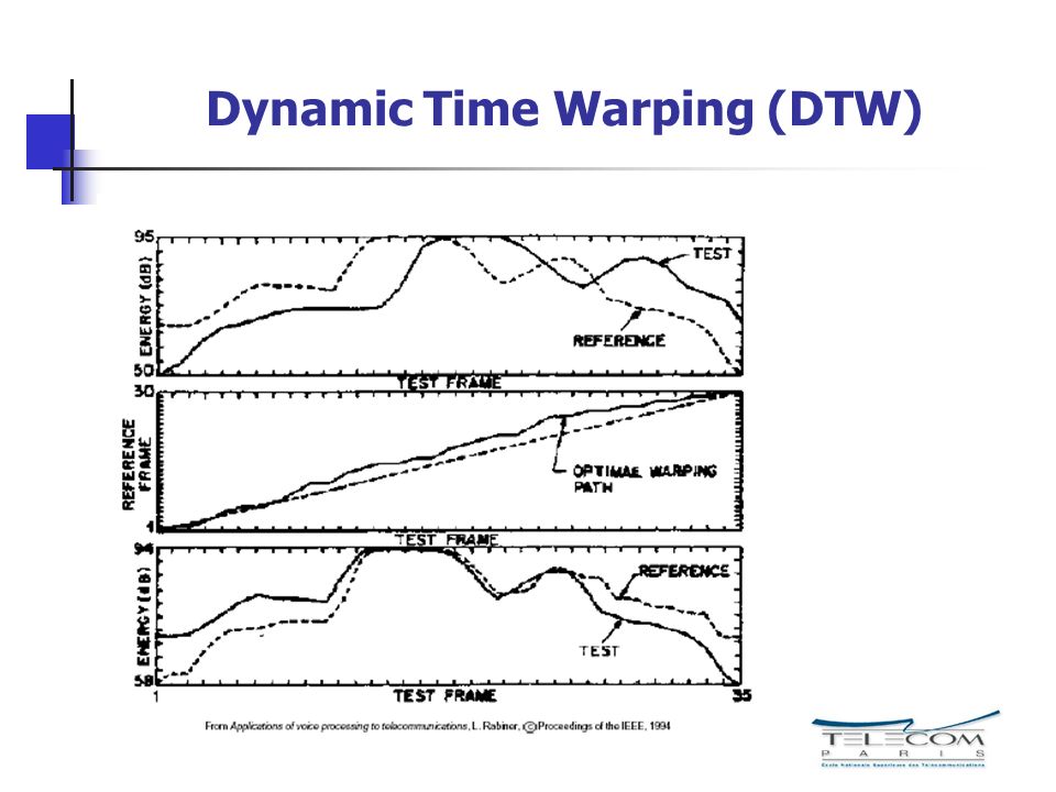 Dynamic Time Warping (DTW)