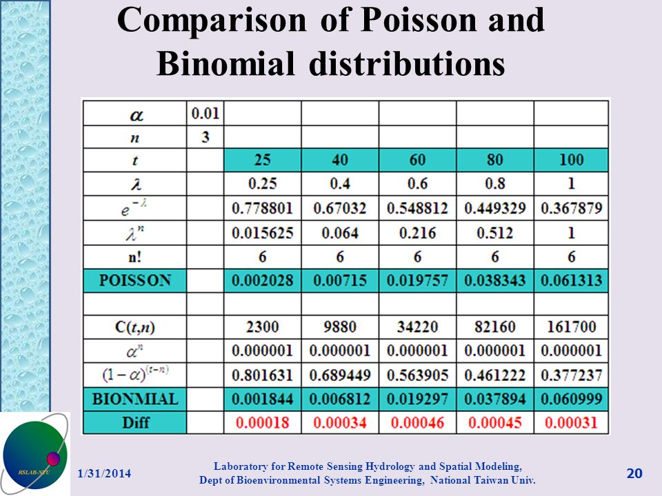 Comparison of Poisson and Binomial distributions