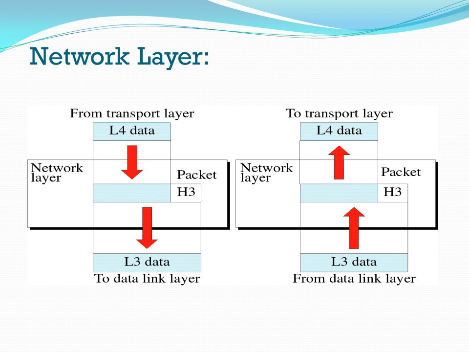 Network Layer: