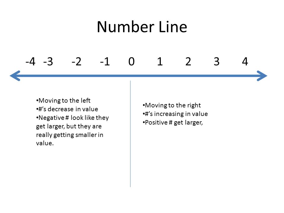 Number Line Moving to the left