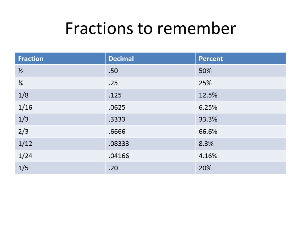 Fractions to remember Fraction Decimal Percent ½ % ¼ % 1/8
