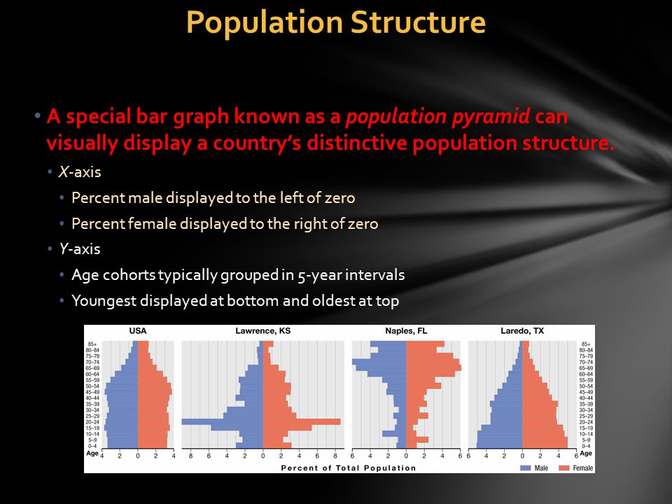 Population Structure A special bar graph known as a population pyramid can visually display a country’s distinctive population structure.